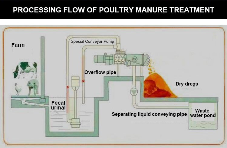Manure Dehydrator Cleaning Machine Manure Dehydrator Cleaning Machine